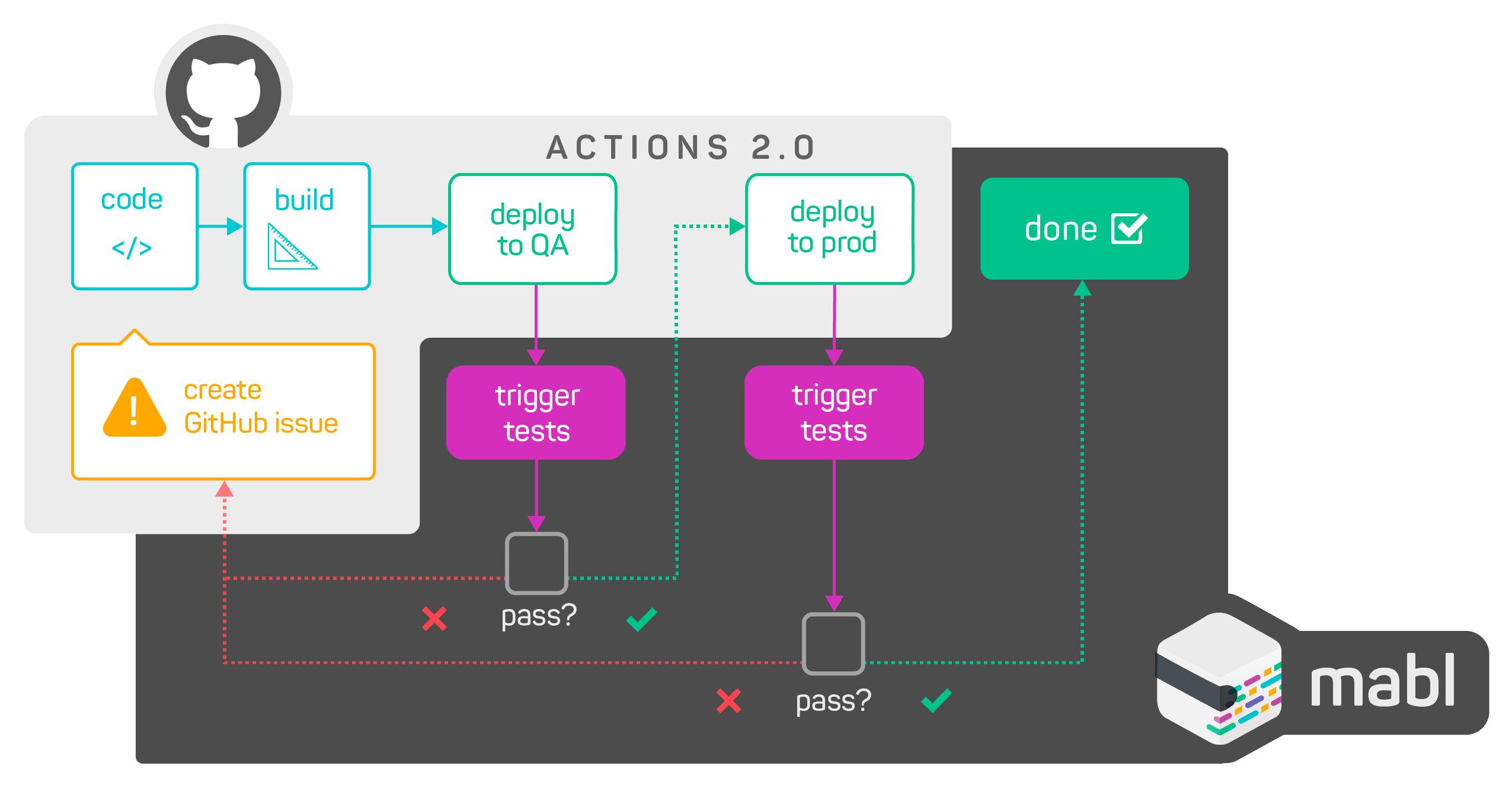 mabl Software Testing Tools Integration with GitHub mabl